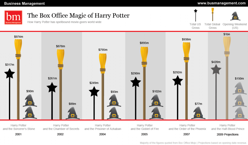 Harry Potter Box Office Sales 1024x600 Cateva curiozitati despre Harry Potter