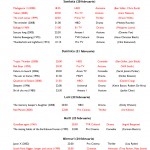 notepad 14 150x150 Filme la TV (19 24 februarie)